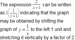 Explanation of horizontal shift and domain/range for 2/(x+1)