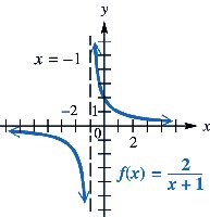 Graph of y = 2/(x+1)