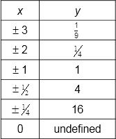 Table of values for 1/x^2