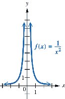 Graph of f(x) = 1/x^2