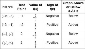 Table of intervals and sign for f(x)