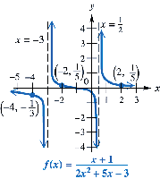 Graph of f(x) = (x+1)/(2x^2+5x-3)