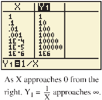 Table of values for 1/x as x approaches 0 from the right