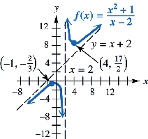 Graph of f(x) = (x^2+1)/(x-2) with oblique asymptote