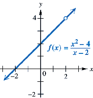 Graph of f(x) = (x^2-4)/(x-2) with a hole at x=2