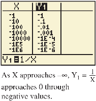 Table of values for 1/x as x approaches negative infinity