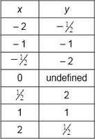 Table of values for 1/x