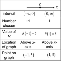 Table of intervals and test points for Example 3