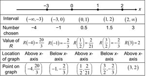 Table of intervals, test points, and graph locations for Example 4