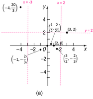 Graph with intercepts and asymptotes for Example 4