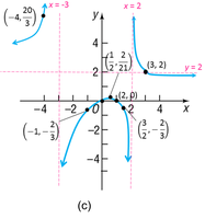 Complete graph of the rational function for Example 4