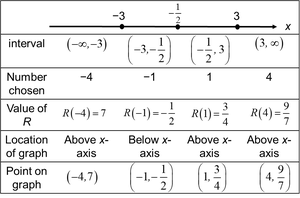 Table of intervals, test points, and graph locations for Example 5