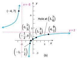 Complete graph of the rational function with a hole for Example 5