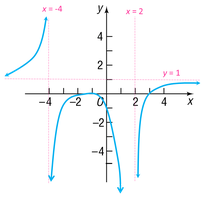 Graph for constructing a rational function