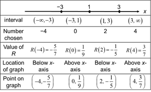 Table of intervals, test points, and graph locations for Example 1