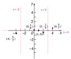 Graph with intercepts and asymptotes for Example 1