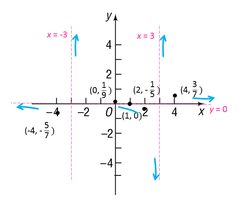 Graph with arrows indicating end behavior for Example 1