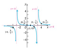 Complete graph of the rational function for Example 1