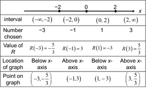Table of intervals, test points, and graph locations for Example 2