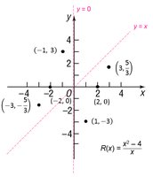 Graph with intercepts and asymptotes for Example 2