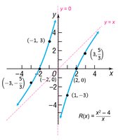 Complete graph of the rational function for Example 2