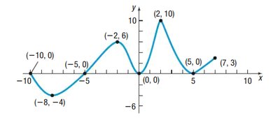 Graph of a function with labeled points