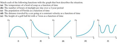 Five graphs labeled (A)-(E)