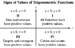 Signs of trigonometric functions by quadrant