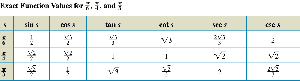 Table of exact values for π/6 and π/3