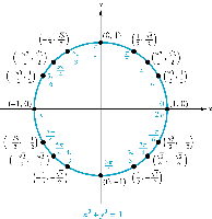 Unit circle with labeled coordinates for common angles