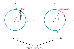 Relationship between sine and cosine on the unit circle