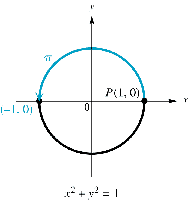 Unit circle with point at (–1,0) for s=π