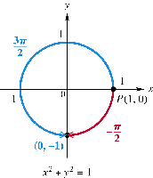 Unit circle with point at (0,–1) for s=3π/2