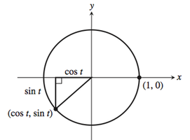 Unit circle showing sine and cosine relationships