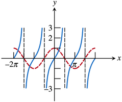 Graph of tangent function with asymptotes at zeros of cosine
