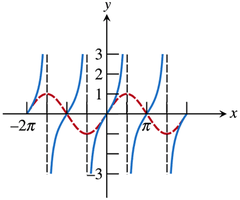 Graph of tangent function with zeros at zeros of sine