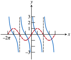 Graph of cotangent function with asymptotes at zeros of sine