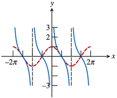 Graph of cotangent function with zeros at zeros of cosine