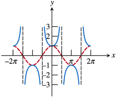 Graph of secant function with asymptotes at zeros of cosine