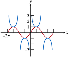 Graph of cosecant function with asymptotes at zeros of sine