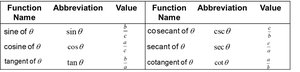 Table of trigonometric functions and their ratios