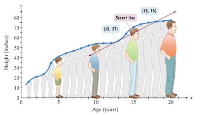 Secant line representing average rate of change on a height vs. age graph