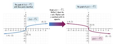Reflection about the x-axis
