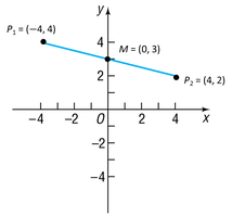 Graph showing the midpoint of a line segment