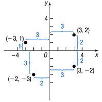 Examples of plotting points in the coordinate plane