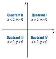 The four quadrants of the coordinate plane