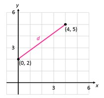 Graph showing the distance between (0,2) and (4,5)