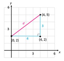 Right triangle formed to illustrate the distance formula