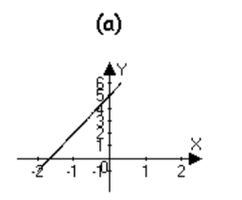 Graphs of linear functions