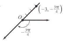 Polar plot of (-3, -3π/4)